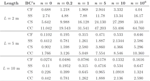 Table 8. Critical buckling loads (unit: MN) for FGM beams with dierent material distributions and end supports
