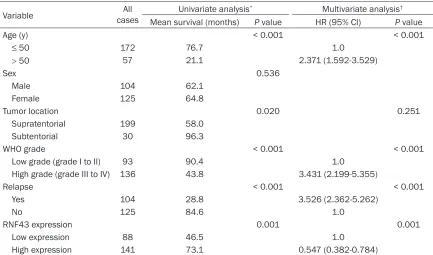 Table 2. Univariate and multivariate analysis of different prognostic factors in 229 patients with glioma