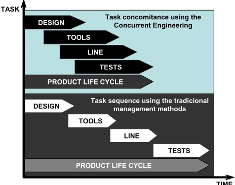 Figure 3: Product life cycle between Concurrent Engineering traditional management methods – (Adapted from Rozenfeld et al., 2006).