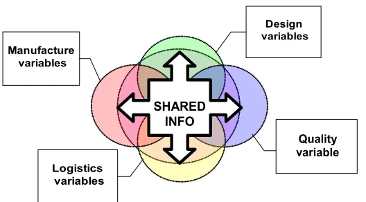 Figure 4: Interdependence of variables (opinions) for a DFM/DFA driven development - (From: Kovalchuk, 2006).