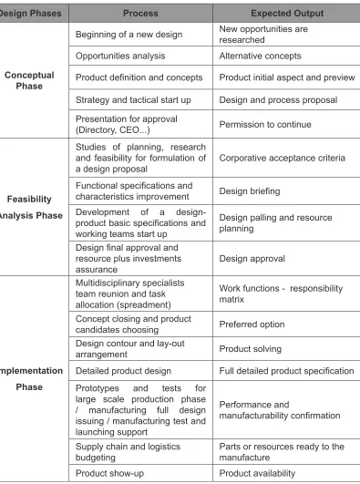Table 1: Design Milestones - (adapted from Marshall (1997)).