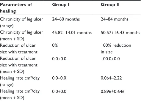 Table 1 chronicity of leg ulcers, reduction in ulcer size with treatment, and healing rate