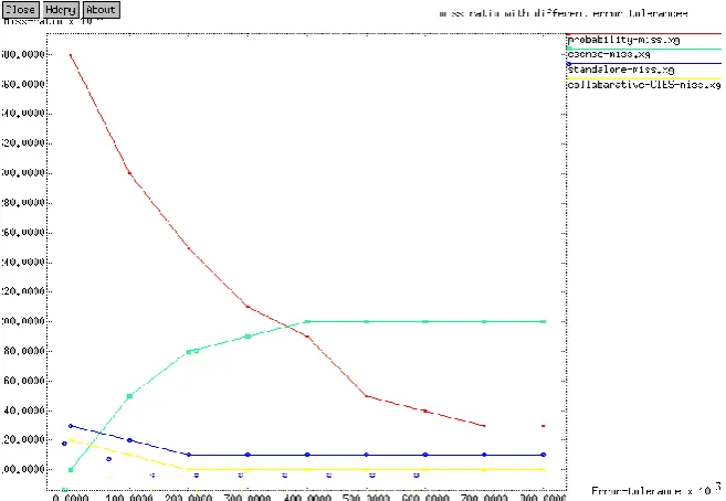 Figure above shows the error performance different error rate here it can be seen  benchmark is not effected too much by setting the error tolerance eSense error rate does not increase too much due to increase in error tolerance but its error rate is much 