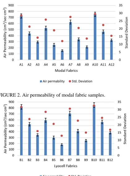 FIGURE 3. Air permeability of Lyocell fabric samples.   