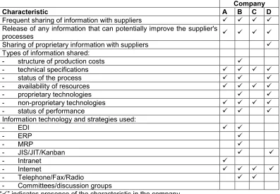 Table 4 – Information sharing in the buyer-supplier relationships