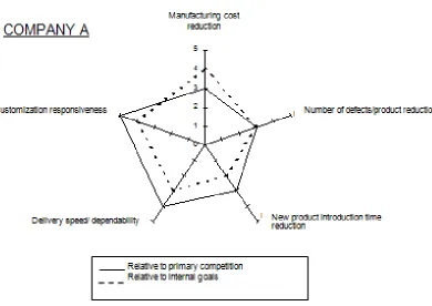 Figure 6a – Manufacturing flexibility and the indicators of manufacturing performance
