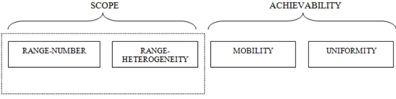 Figure 1 – Characterization of manufacturing flexibility elements by scope and achievability factors