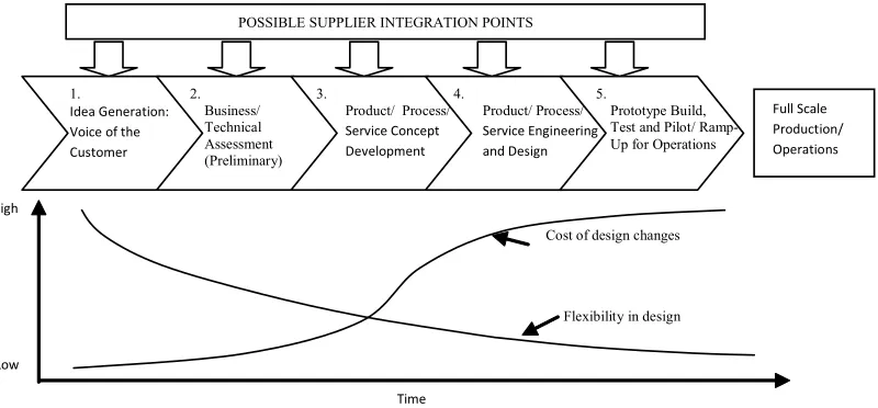 Figure 2 – Progress of cost and flexibility during the product development stages (adapted from Monczka et al., 1999)