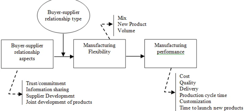 Figure 3 – Model for analyzing buyer-supplier relationships and manufacturing flexibility