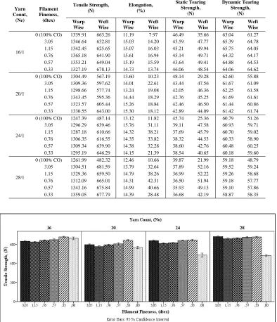 TABLE VII.  Physical properties of denim fabric samples.  