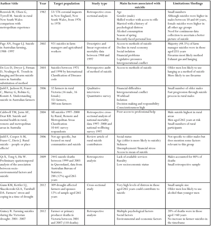 Table 1: Literature review – included papers 