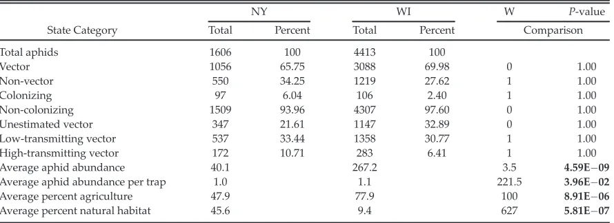 Table 1. Results of Wilcoxon signed-rank tests comparing descriptive statistics between the NY and WI samplingregions.