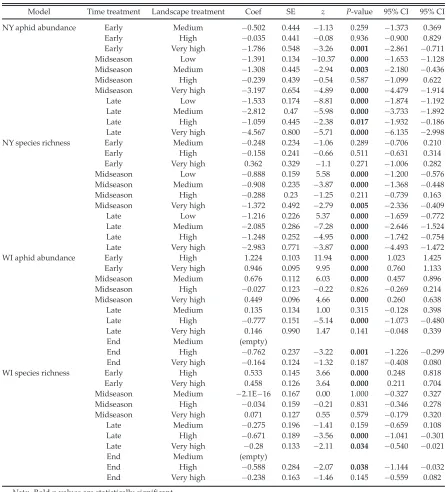 Table 2. Results of generalized linear mixed models (NY data) and generalized linear models (WI data) withPoisson distribution assessing the interactive effect of time and landscape treatments on aphid abundance andspecies richness.