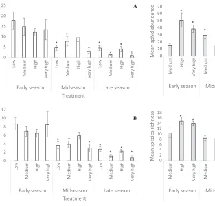Fig. 1. The (A) average aphid abundance and (B)