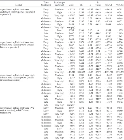 Table 3. Results of truncated and probit regression models of the interactive effect of landscape composition(percent cropland) and intra-annual variation on the proportion of aphids that were vectors, and the propor-tion that were low-transmitting, high-transmitting, and undeﬁned vectors in NY.