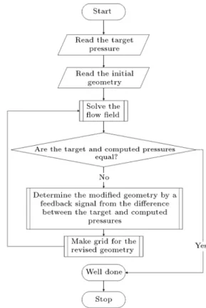 Figure 4. The design owchart.