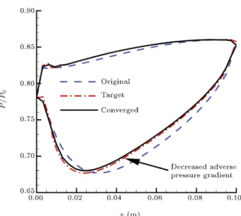 Figure 17. Original, decreased adverse pressure gradient and converged pressure distributions.