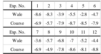 TABLE V. S/N Ratio of dimensional stability.  