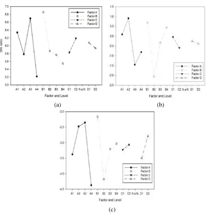 FIGURE 4. S/N ratio of skewness (a) Type 1 (b) Type 2 (c) Type 3  