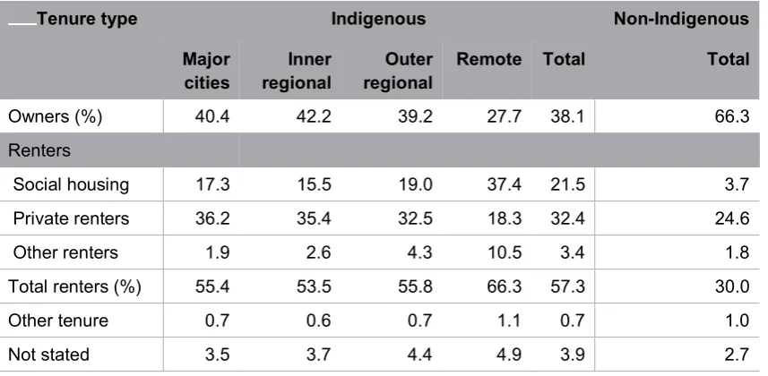 Table 1: Household tenure type, persons aged 15 years and over, 2016 Census data 