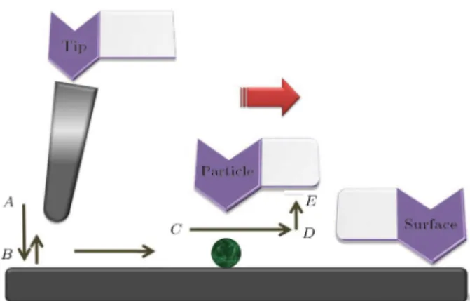 Figure 1. Manipulation using an AFM probe as a nano-manipulator.