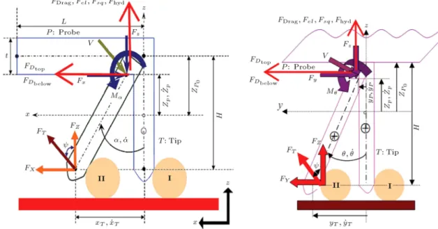 Figure 2 illustrates all the forces that are applied on top of the cantilever. In the nano-manipulation process, the probe is considered as a cylinder shape