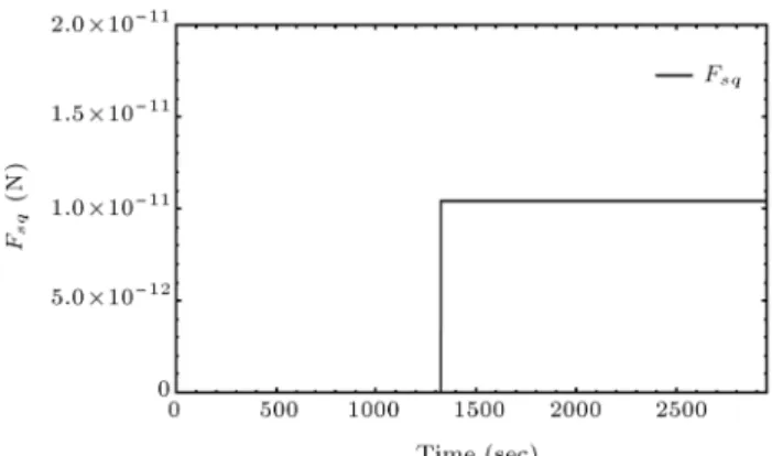 Figure 15. Squeeze eect force.