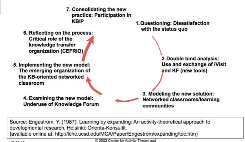 Figure 6: The expansive cycle of the RNS initiative. 
