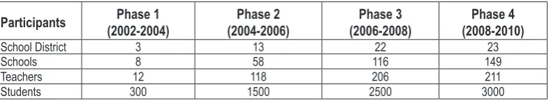 Table 1.  Participation across RNS innovation phases. 