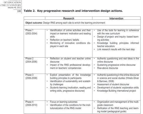 Table 2.  Key progressive research and intervention design actions. 