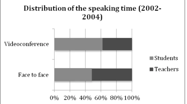 Figure 2: Distribution of speaking time in the RNS classroom (Phase One 2002-2004).   