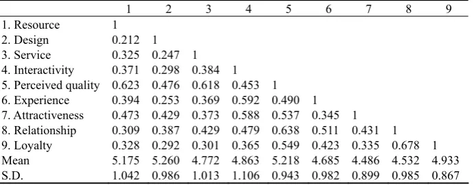 Table 2  Correlation coefficient matrix of latent variables 