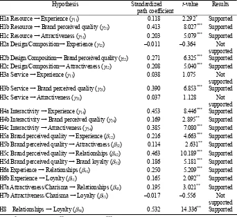 Table 3  Results of hypotheses testing 