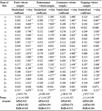 Table 4  Invariance test on model in different sample sets 