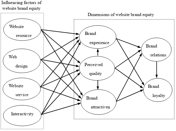 Fig. 1  Conceptual model 