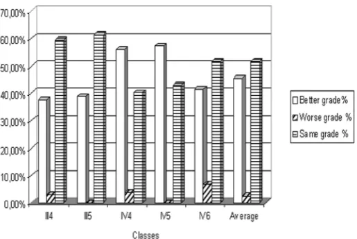 Figure 1: Results of the students’ grades in 5 classes for the first phase of re-search.