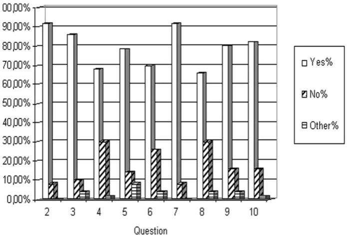 Figure 3: Results from the students` survey.