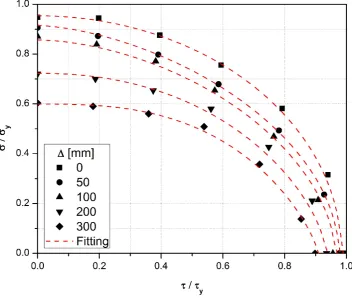 Figure 11: Interaction relation and formulation fitting for longitudinally stiffened panel under combined longitudinal  compression and shear loading for different damages - D1000B=mm, d =5 mm 