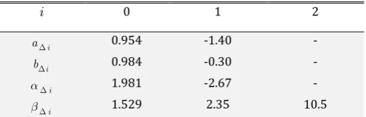 Table 5: Coefficients – damage condition 