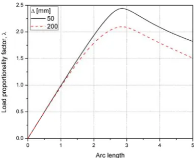 Figure 7: Load proportionality factor versus arc-length for two indenter displacements �50 and 200 mm� under con- stant edge shear loading