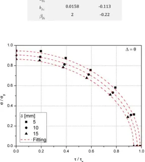 Figure 9: Interaction relation and formulation fitting for longitudinally stiffened panel under combined longitudinal  compression and edge shear loading for different initial imperfection amplitudes