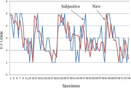 FIGURE 8. Comparison results of subjective and newly proposed  grading method.  