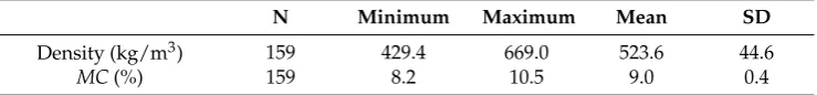 Table 2.159  Average429.4  MC and basic density values.669.0 