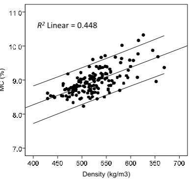Figure 3. The correlation between MC and basic density.