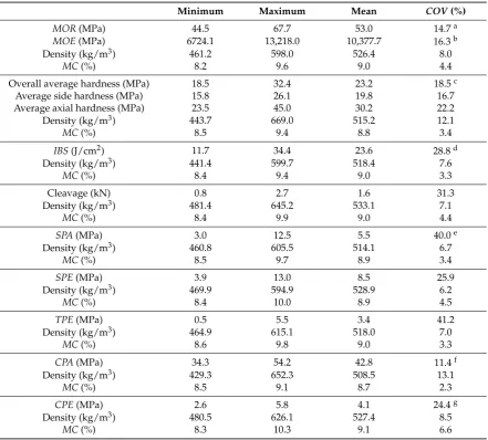 Table 4. Average values of SPA, SPE and TPE of samples with and without knot.