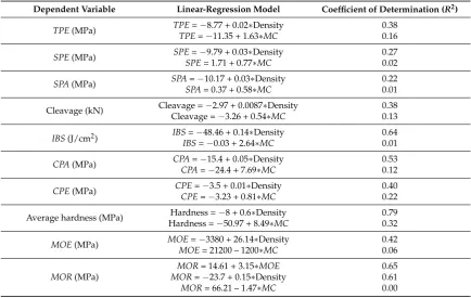 Table 5. The correlations between density, MC and mechanical properties.