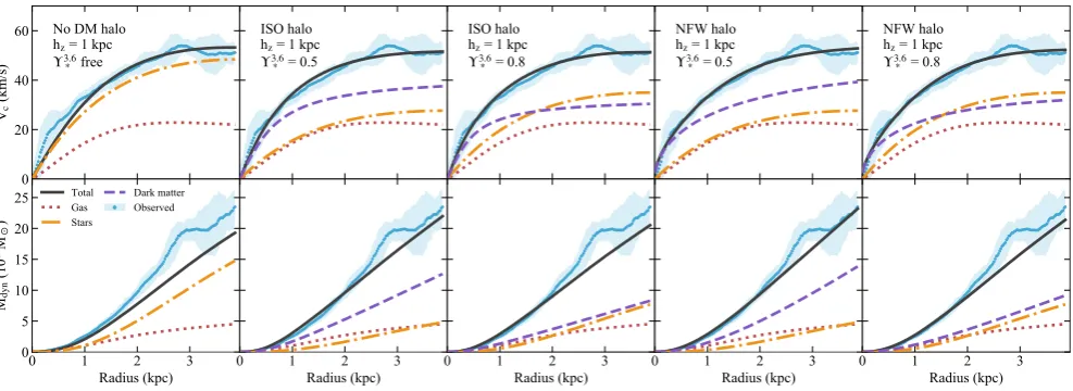 Figure 6. Mass models for the SMC with a thick disc stellar and gas components (hz = 1 kpc)