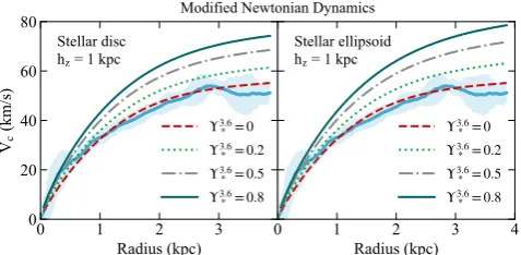 Figure 8. Decomposition of the SMC rotation curve in a MOND frame-work, using a stellar disc (left) or a stellar prolate ellipsoid (right)
