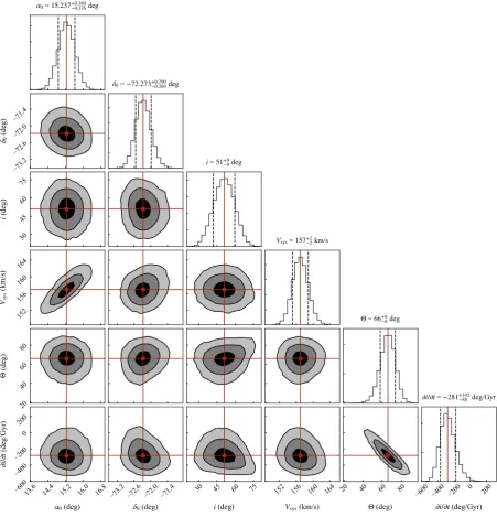 Figure 2. Results of the MCMC sampling. For each pair of parameters, 2D posterior distributions are shown as contours plots