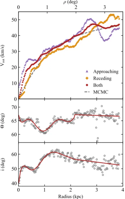 Table 1. Global properties of the SMC disc, derived through the MCMCsampling described in Section 4.1.
